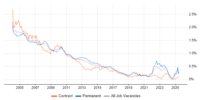 Job vacancy trend for Sun in the South East