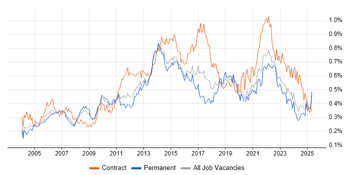 Job vacancy trend for Supplier Management in the South East