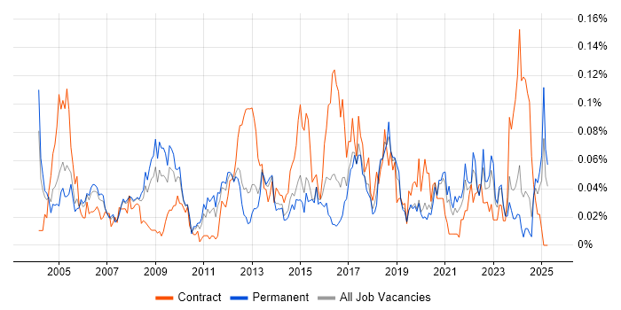 Job vacancy trend for Supplier Manager in the South East Job vacancy trend for Supplier Manager in the South East