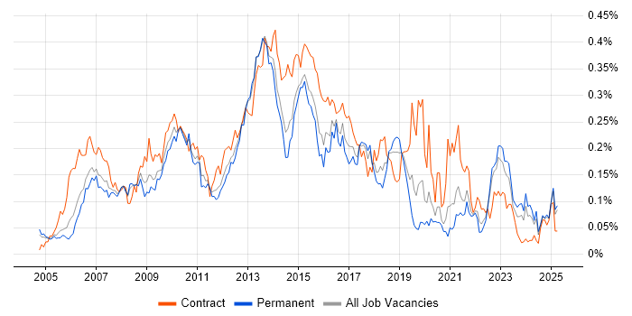 Job vacancy trend for Supplier Relationship Management in the South East Job vacancy trend for Supplier Relationship Management in the South East