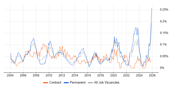 Supply Chain Analyst job vacancy trend in the South East