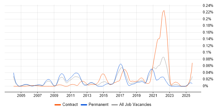 Supply Chain Architect job vacancy trend in the South East