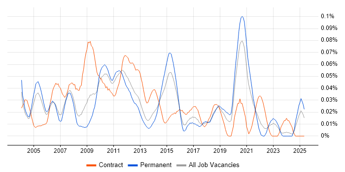 Job vacancy trend for Supply Chain Business Analyst in the South East Job vacancy trend for Supply Chain Business Analyst in the South East