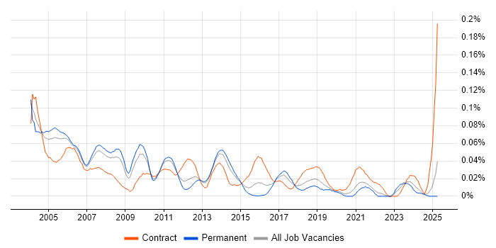 Job vacancy trend for Supply Chain Consultant in the South East Job vacancy trend for Supply Chain Consultant in the South East