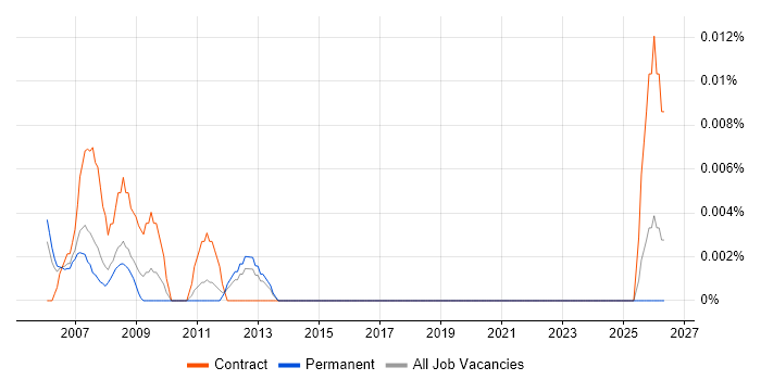 Supply Chain Executive job vacancy trend in the South East