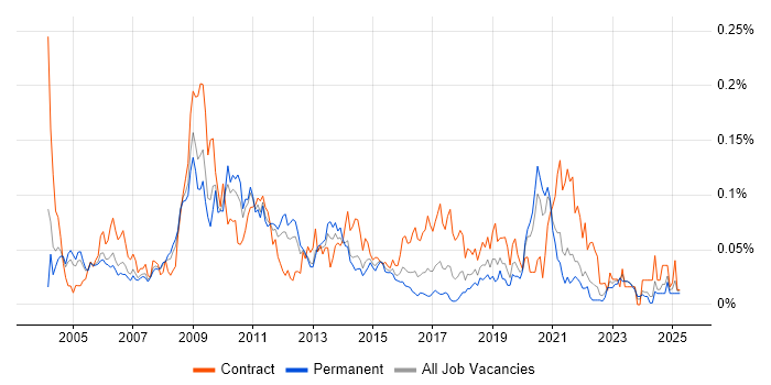 Job vacancy trend for Supply Chain Manager in the South East Job vacancy trend for Supply Chain Manager in the South East