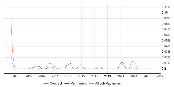 Supply Chain Model job vacancy trend in the South East
