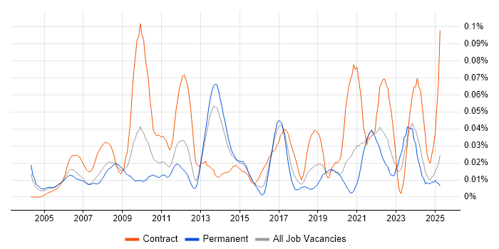 Job vacancy trend for Supply Chain Planning in the South East Job vacancy trend for Supply Chain Planning in the South East