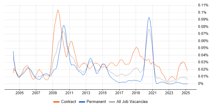 Job vacancy trend for Supply Chain Project Manager in the South East Job vacancy trend for Supply Chain Project Manager in the South East