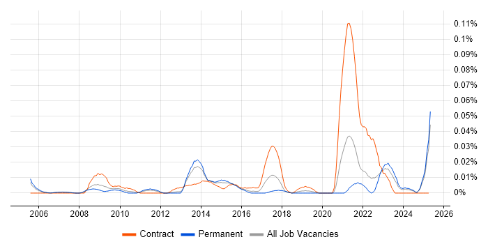 Job vacancy trend for Supply Chain Transformation in the South East Job vacancy trend for Supply Chain Transformation in the South East