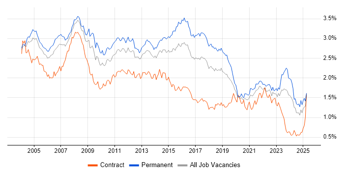 Job vacancy trend for Support Analyst in the South East