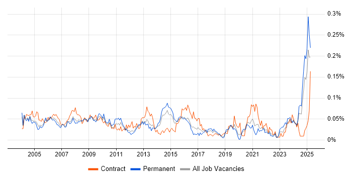 Job vacancy trend for Support Assistant in the South East Job vacancy trend for Support Assistant in the South East