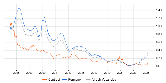 Job vacancy trend for Support Consultant in the South East