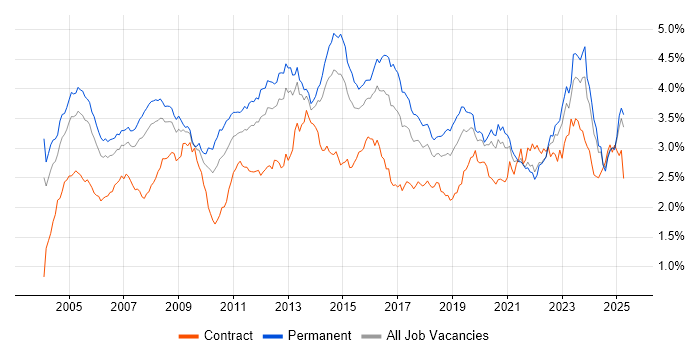 Job vacancy trend for Support Engineer in the South East