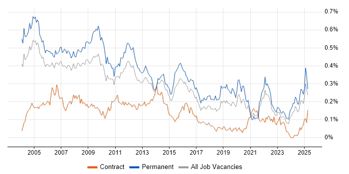 Job vacancy trend for Support Manager in the South East Job vacancy trend for Support Manager in the South East