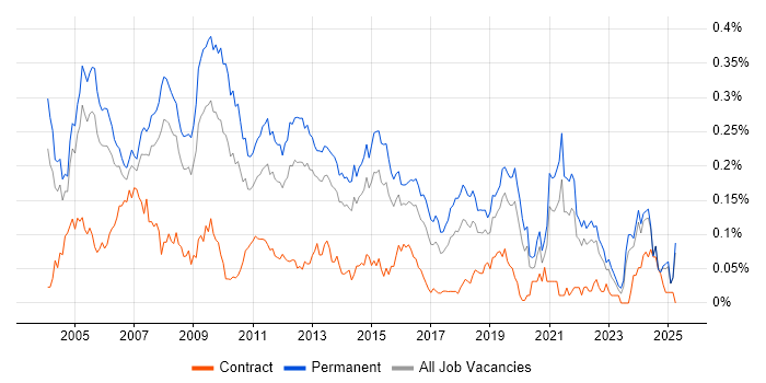 Job vacancy trend for Support Team Leader in the South East Job vacancy trend for Support Team Leader in the South East