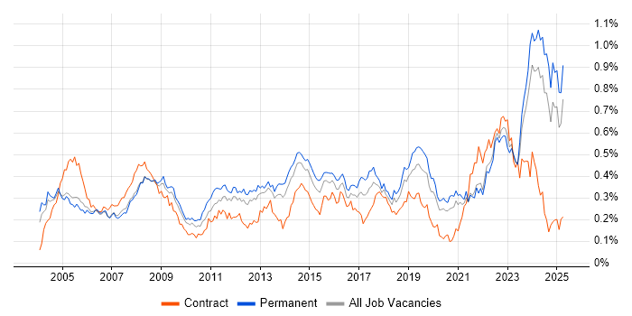 Job vacancy trend for Support Technician in the South East Job vacancy trend for Support Technician in the South East