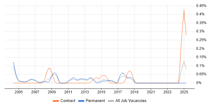 Job vacancy trend for 1st/2nd Line Support Technician in Surrey Job vacancy trend for 1st/2nd Line Support Technician in Surrey