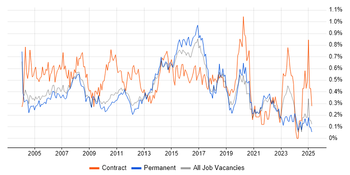 Job vacancy trend for 1st/2nd Line Support in Surrey