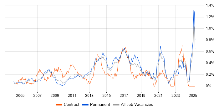 Job vacancy trend for 1st Line Engineer in Surrey Job vacancy trend for 1st Line Engineer in Surrey