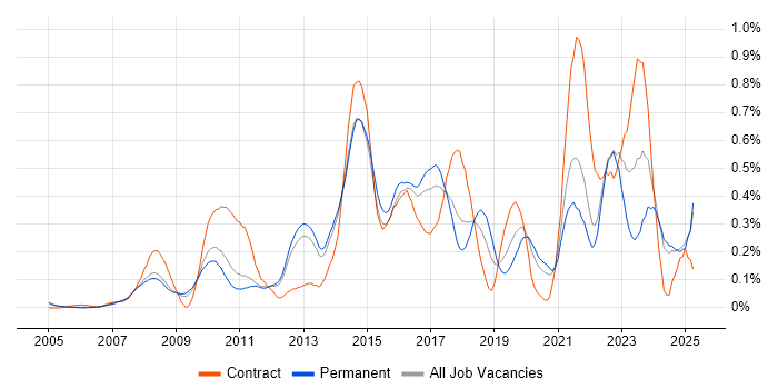 Job vacancy trend for 1st Line Service Desk Analyst in Surrey Job vacancy trend for 1st Line Service Desk Analyst in Surrey