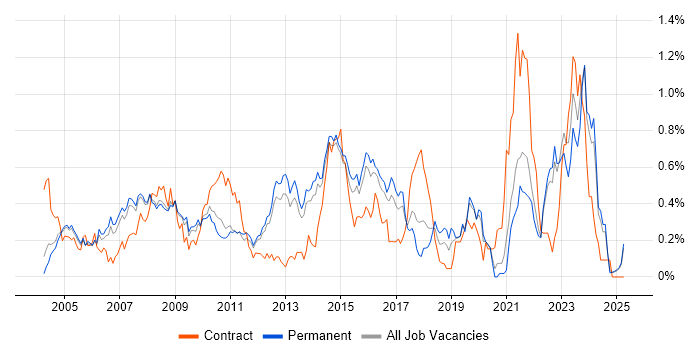 Job vacancy trend for 1st Line Support Analyst in Surrey Job vacancy trend for 1st Line Support Analyst in Surrey
