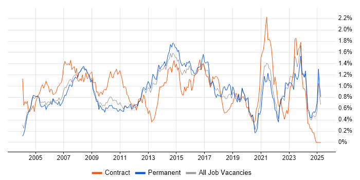 Job vacancy trend for 1st Line Support in Surrey Job vacancy trend for 1st Line Support in Surrey