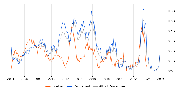 2nd/3rd Line Support job vacancy trend in Surrey