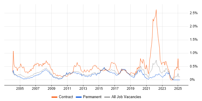 Job vacancy trend for 2nd Line Desktop Support in Surrey
