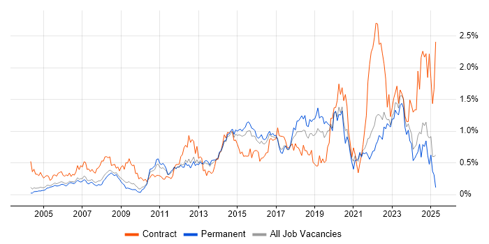 Job vacancy trend for 2nd Line Engineer in Surrey Job vacancy trend for 2nd Line Engineer in Surrey
