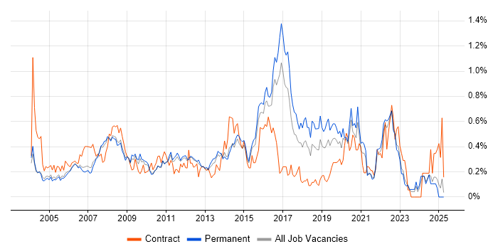Job vacancy trend for 2nd Line Support Analyst in Surrey Job vacancy trend for 2nd Line Support Analyst in Surrey