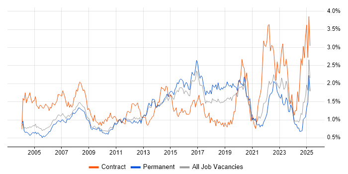 Job vacancy trend for 2nd Line Support in Surrey Job vacancy trend for 2nd Line Support in Surrey