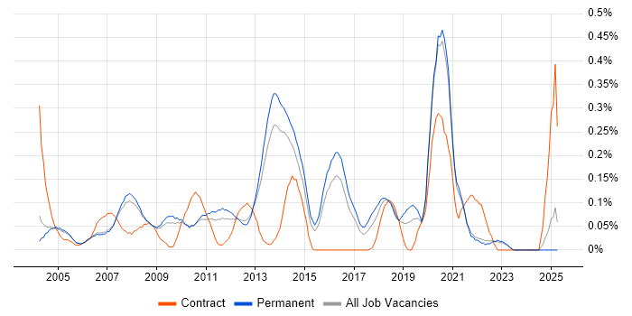 Job vacancy trend for 2nd Line Technical Support in Surrey