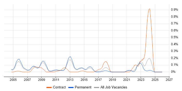 3D Modelling job vacancy trend in Surrey