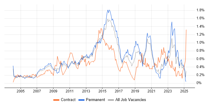 Job vacancy trend for 3rd Line Engineer in Surrey Job vacancy trend for 3rd Line Engineer in Surrey