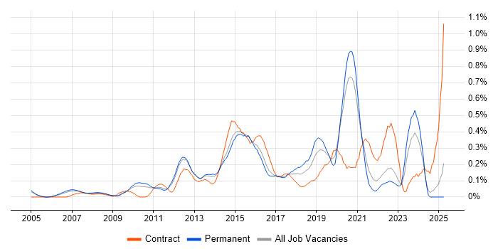 Job vacancy trend for 3rd Line Infrastructure Engineer in Surrey Job vacancy trend for 3rd Line Infrastructure Engineer in Surrey