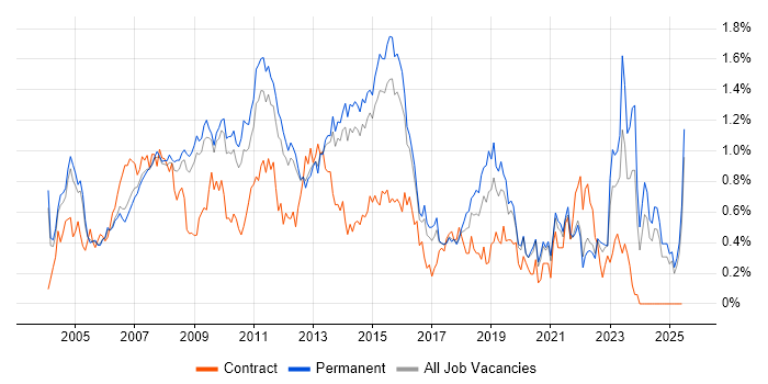 Job vacancy trend for 3rd Line Support in Surrey Job vacancy trend for 3rd Line Support in Surrey