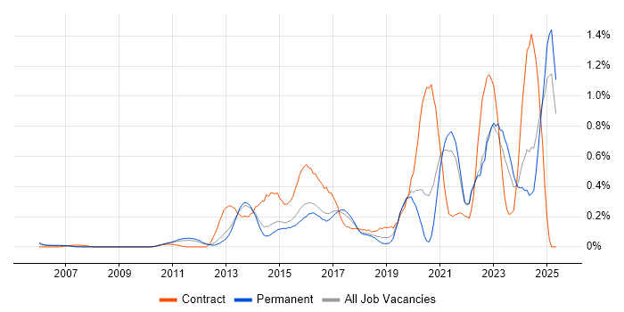 Job vacancy trend for 4G in Surrey Job vacancy trend for 4G in Surrey