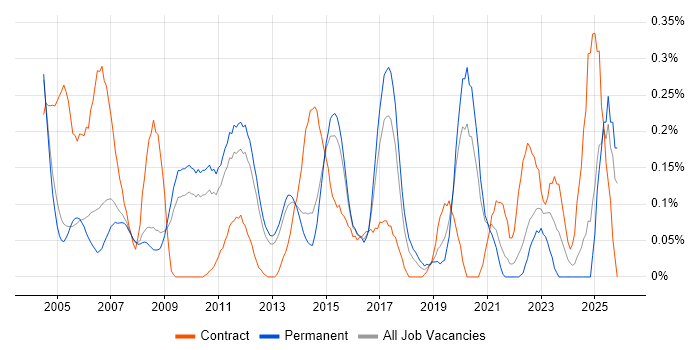 802.1X job vacancy trend in Surrey