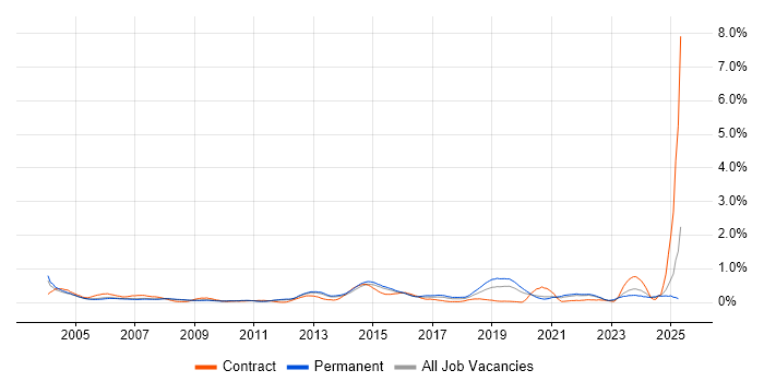 Job vacancy trend for A+ Certification in Surrey Job vacancy trend for A+ Certification in Surrey