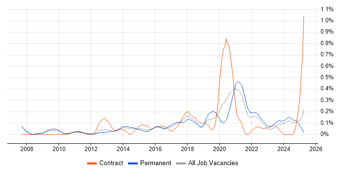 Job vacancy trend for A/B Testing in Surrey