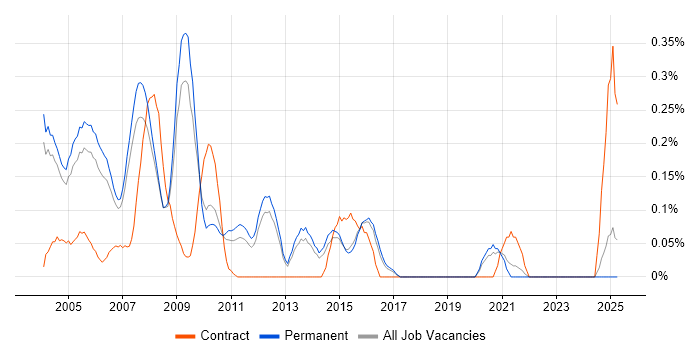 Job vacancy trend for Ab Initio in Surrey Job vacancy trend for Ab Initio in Surrey
