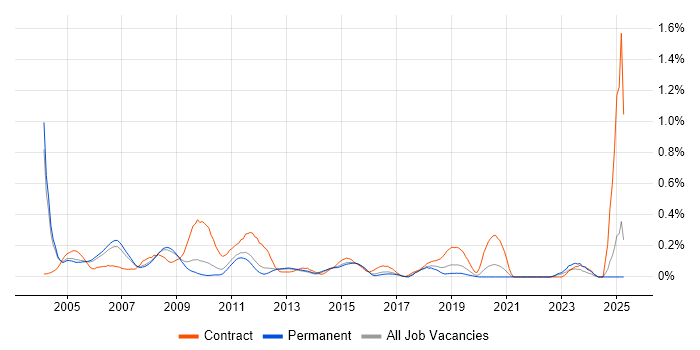 Job vacancy trend for ABAP Developer in Surrey