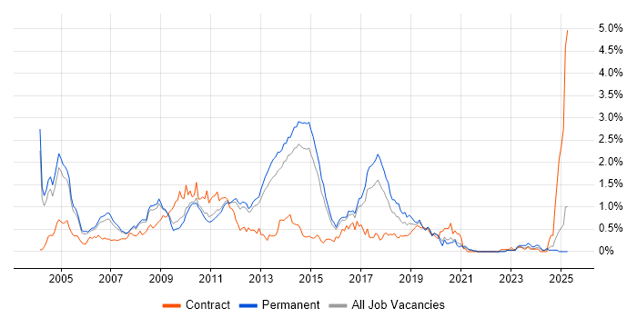 Job vacancy trend for ABAP in Surrey