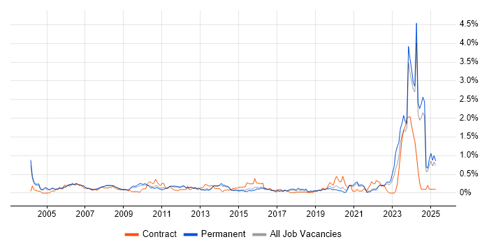 Job vacancy trend for ACCA in Surrey
