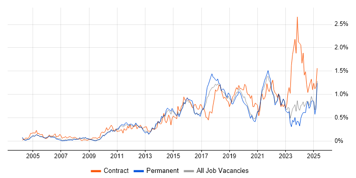 Job vacancy trend for Acceptance Criteria in Surrey