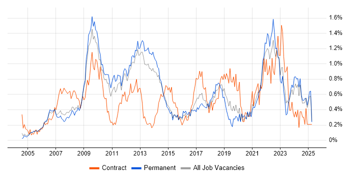 Job vacancy trend for Accessibility in Surrey