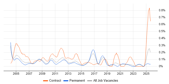 Accountant job vacancy trend in Surrey Accountant job vacancy trend in Surrey