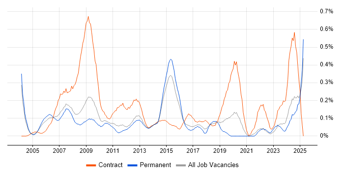 Job vacancy trend for Accounts Payable in Surrey Job vacancy trend for Accounts Payable in Surrey