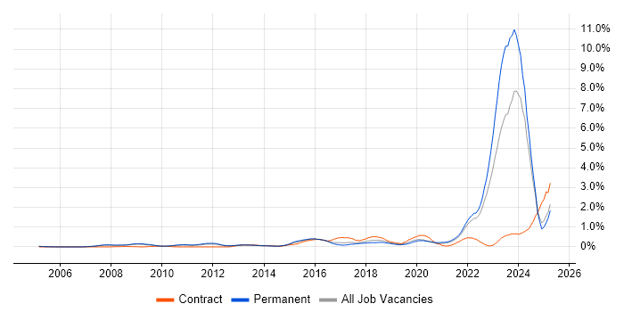 Job vacancy trend for Actionable Insight in Surrey Job vacancy trend for Actionable Insight in Surrey
